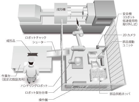 成形製品取り出しと部品インサートを多関節ロボット(協働)で行うシステム