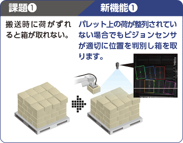 課題1 搬送時に荷がずれると箱が取れない。／新機能1 パレット上の荷が整列されていない場合でもビジョンセンサが適切に位置を判別し箱を取ります。