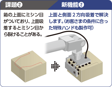 課題2 箱の上面がミシン目で、上面吸着すると箱が壊れる。／新機能2 上面と側面２方向吸着で解決します。（お客さまの条件に合った特殊ハンドも製作可）