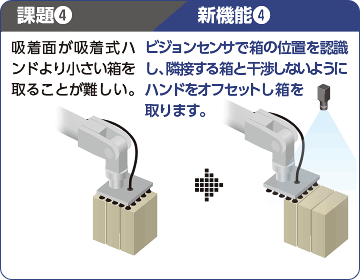 課題4 吸着式ハンドより吸着面が小さい箱の取扱いが難しい。／新機能4 ビジョンセンサで箱の位置を認識し、隣接する箱と干渉しないようにハンドをオフセットし箱を取ります。