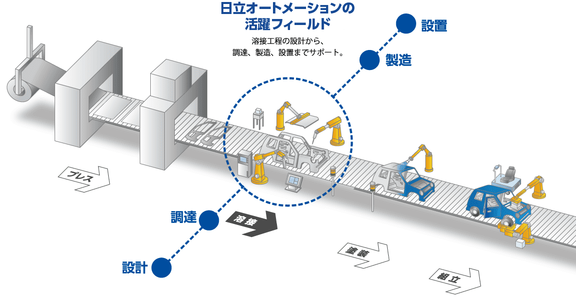 自動車製造ライン