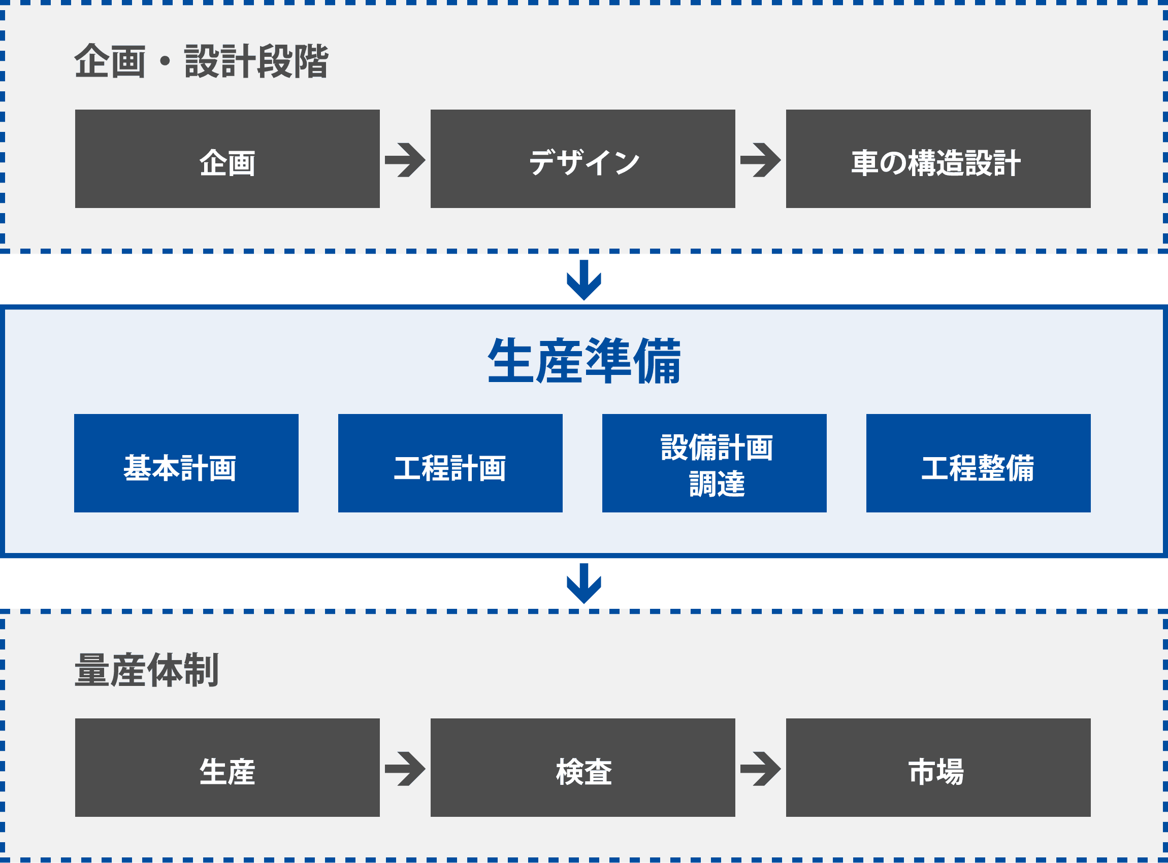 自動車生産フロー