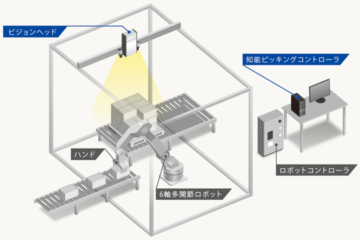 「マスターレスデパレタイズセル」のシステム構成イメージ