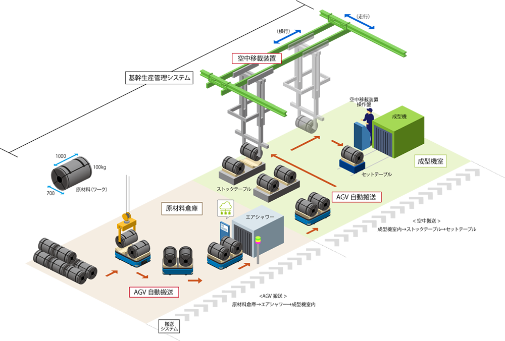 AGVと空中移載装置による原材料搬送システム